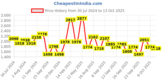 myntra.com Accessorize Teal Animal Textured Structured Satchel accessorize Price History Graph from 30 Jul 2024 to 13 Oct 2025