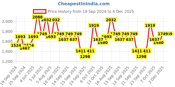 myntra.com Accessorize Teal Blue Structured Sling Bag accessorize Price History Graph from 19 Sep 2024 to 4 Dec 2025