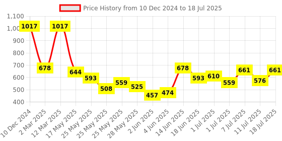 myntra.com Accessorize Teardrop Shaped Chunky Drop Earrings accessorize Price History Graph from 10 Dec 2024 to 11 Jul 2025