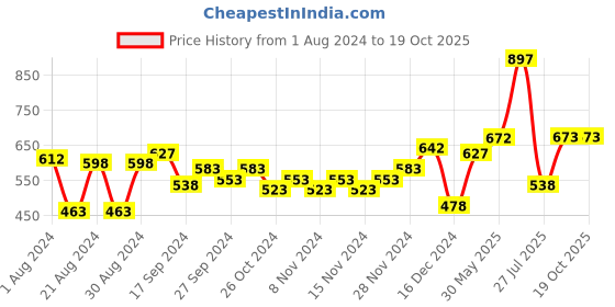 myntra.com Accessorize Teardrop Shaped Drop Earrings accessorize Price History Graph from 1 Aug 2024 to 17 Oct 2025