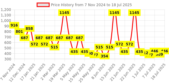 myntra.com Accessorize Teardrop Shaped Drop Earrings accessorize Price History Graph from 7 Nov 2024 to 11 Jul 2025