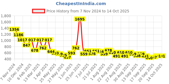 myntra.com Accessorize Teardrop Shaped Drop Earrings accessorize Price History Graph from 7 Nov 2024 to 13 Oct 2025