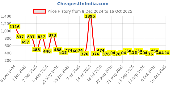 myntra.com Accessorize Teardrop Shaped Drop Earrings accessorize Price History Graph from 8 Dec 2024 to 16 Oct 2025