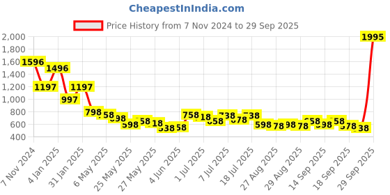 myntra.com Accessorize Teardrop Shaped Hoop Earrings accessorize Price History Graph from 7 Nov 2024 to 29 Sep 2025