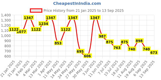 myntra.com Accessorize Teardrop Shaped Hoop Earrings accessorize Price History Graph from 21 Jan 2025 to 13 Sep 2025