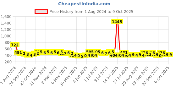 myntra.com Accessorize Teardrop Shaped Stud Earrings accessorize Price History Graph from 1 Aug 2024 to 8 Oct 2025