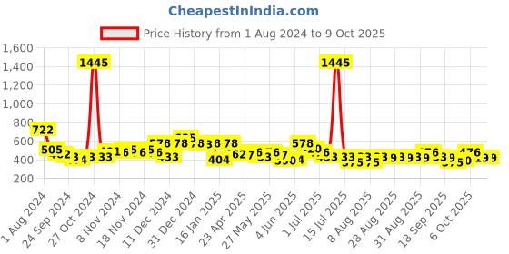 myntra.com Accessorize Teardrop Shaped Studs accessorize Price History Graph from 1 Aug 2024 to 8 Oct 2025