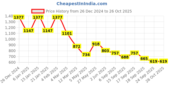 myntra.com Accessorize Teardrop Shaped Studs accessorize Price History Graph from 26 Dec 2024 to 26 Oct 2025