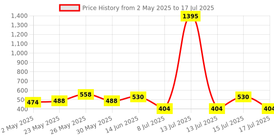 myntra.com Accessorize Teardrop Shaped Studs Earrings accessorize Price History Graph from 2 May 2025 to 15 Jul 2025