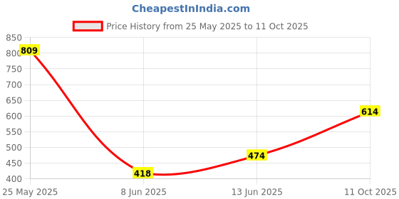 myntra.com Accessorize Teardrop Shaped Studs Earrings accessorize Price History Graph from 25 May 2025 to 11 Oct 2025
