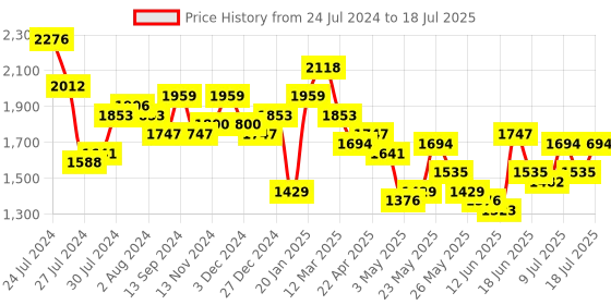 myntra.com Accessorize Textured Bowling Handheld Bag with Quilted accessorize Price History Graph from 24 Jul 2024 to 12 Jul 2025