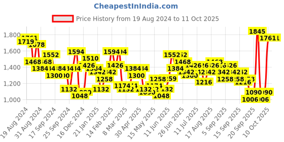 myntra.com Accessorize Textured Bucket Shoulder Bag accessorize Price History Graph from 19 Aug 2024 to 10 Oct 2025