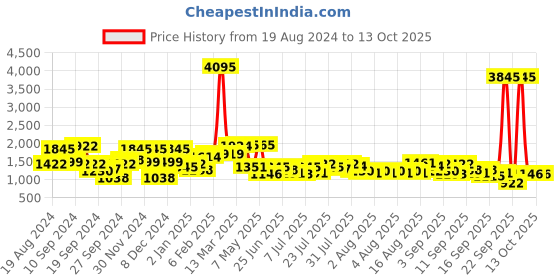 myntra.com Accessorize Textured Bucket Shoulder Bag with Cut Work accessorize Price History Graph from 19 Aug 2024 to 11 Oct 2025