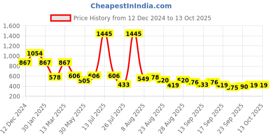 myntra.com Accessorize Textured Circular Doorknocker Earrings accessorize Price History Graph from 12 Dec 2024 to 13 Oct 2025