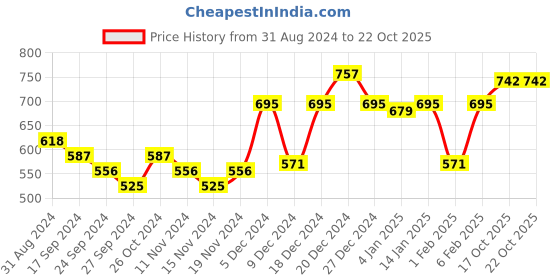 myntra.com Accessorize Textured Circular Drop Earrings accessorize Price History Graph from 31 Aug 2024 to 19 Oct 2025