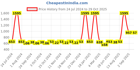 myntra.com Accessorize Textured Circular Hoop Earrings accessorize Price History Graph from 24 Jul 2024 to 28 Oct 2025
