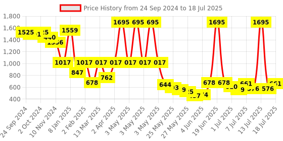myntra.com Accessorize Textured Circular Hoop Earrings accessorize Price History Graph from 24 Sep 2024 to 13 Jul 2025