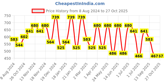 myntra.com Accessorize Textured Classic Drop Earrings accessorize Price History Graph from 8 Aug 2024 to 27 Oct 2025