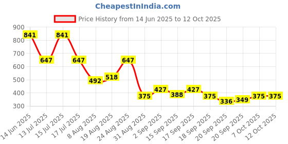 myntra.com Accessorize Textured Diamond Shaped Studs accessorize Price History Graph from 14 Jun 2025 to 12 Oct 2025