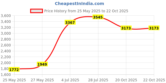myntra.com Accessorize Textured Embellished Structured Sling Bag accessorize Price History Graph from 25 May 2025 to 22 Oct 2025