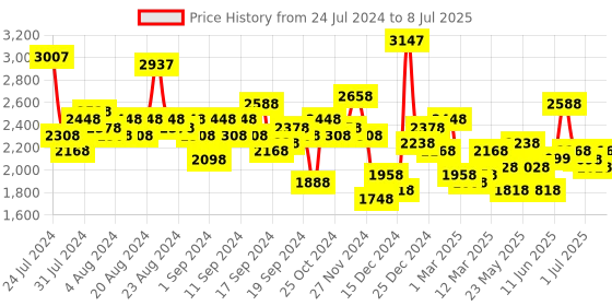 myntra.com Accessorize Textured Oversized Structured Tote Bag accessorize Price History Graph from 24 Jul 2024 to 8 Jul 2025