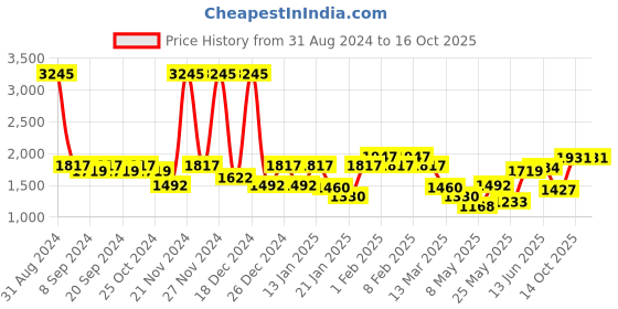 myntra.com Accessorize Textured PU Bucket Satchel with Tasselled accessorize Price History Graph from 31 Aug 2024 to 14 Oct 2025