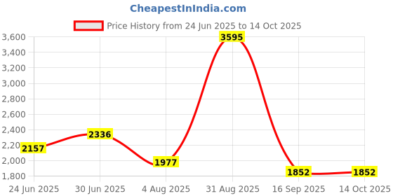 myntra.com Accessorize Textured PU Half Moon Shoulder Bag accessorize Price History Graph from 24 Jun 2025 to 14 Oct 2025