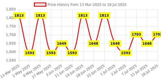 myntra.com Accessorize Textured PU Structured Shoulder Bag with Quilted accessorize Price History Graph from 13 Mar 2025 to 11 Jul 2025