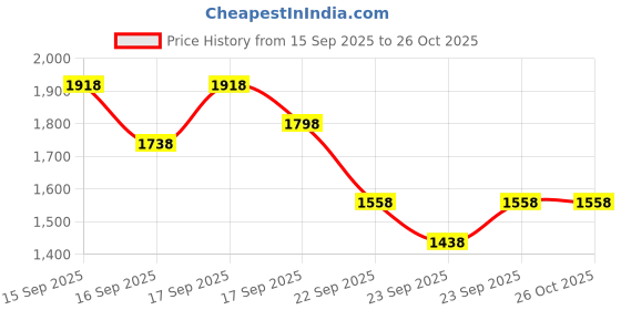 myntra.com Accessorize Textured PU Structured Sling Bag with Tasselled accessorize Price History Graph from 15 Sep 2025 to 26 Oct 2025