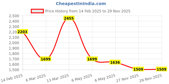 myntra.com Accessorize Textured Quilted Structured Handheld Bag accessorize Price History Graph from 14 Feb 2025 to 27 Nov 2025