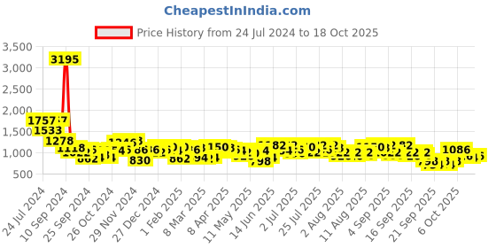 myntra.com Accessorize Textured Sling Bag accessorize Price History Graph from 24 Jul 2024 to 18 Oct 2025
