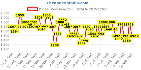 myntra.com Accessorize Textured Structured Faux Fur Shoulder Bag accessorize Price History Graph from 25 Jul 2024 to 27 Oct 2025
