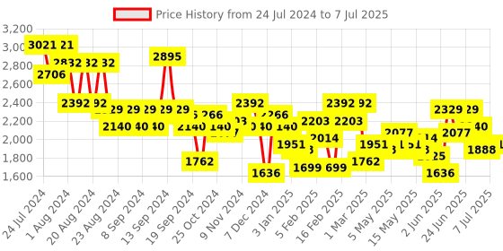 myntra.com Accessorize Textured Structured Handheld Bag accessorize Price History Graph from 24 Jul 2024 to 7 Jul 2025