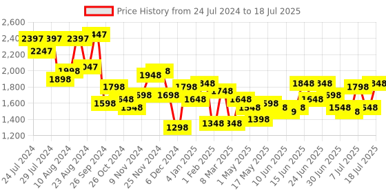 myntra.com Accessorize Textured Structured Handheld Bag accessorize Price History Graph from 24 Jul 2024 to 13 Jul 2025