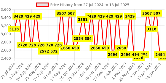 myntra.com Accessorize Textured Structured Handheld Bag accessorize Price History Graph from 27 Jul 2024 to 19 Jun 2025