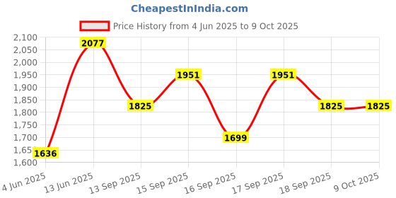 myntra.com Accessorize Textured Structured Handheld Bag accessorize Price History Graph from 4 Jun 2025 to 9 Oct 2025