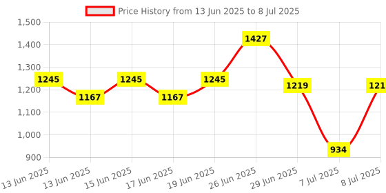 myntra.com Accessorize Textured Structured Phone Bag accessorize Price History Graph from 13 Jun 2025 to 8 Jul 2025