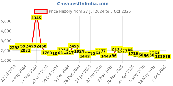 myntra.com Accessorize Textured Structured Satchel accessorize Price History Graph from 27 Jul 2024 to 4 Oct 2025