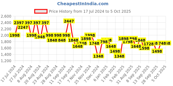 myntra.com Accessorize Textured Structured Satchel Bag accessorize Price History Graph from 17 Jul 2024 to 5 Oct 2025