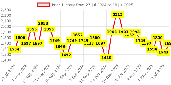 myntra.com Accessorize Textured Structured Shoulder Bag accessorize Price History Graph from 27 Jul 2024 to 12 Jul 2025