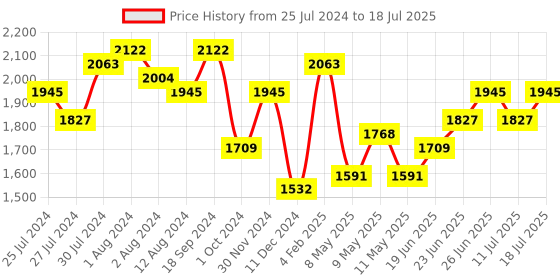 myntra.com Accessorize Textured Structured Shoulder Bag accessorize Price History Graph from 25 Jul 2024 to 11 Jul 2025