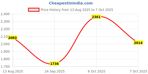 myntra.com Accessorize Textured Structured Shoulder Bag accessorize Price History Graph from 13 Aug 2025 to 7 Oct 2025