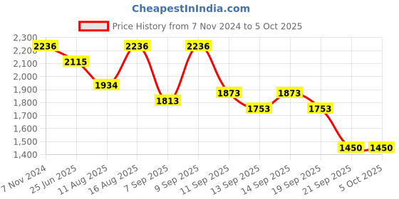 myntra.com Accessorize Textured Structured Shoulder Bag with Tasselled accessorize Price History Graph from 7 Nov 2024 to 4 Oct 2025