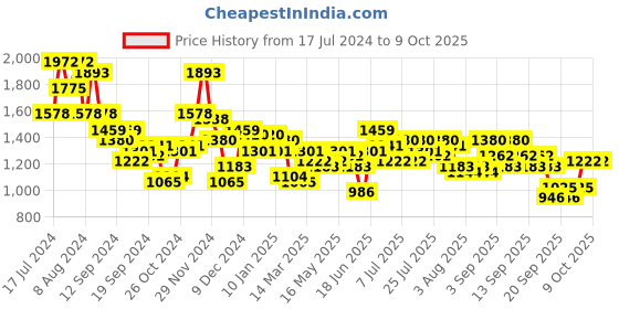 myntra.com Accessorize Textured Structured Sling Bag accessorize Price History Graph from 17 Jul 2024 to 9 Oct 2025
