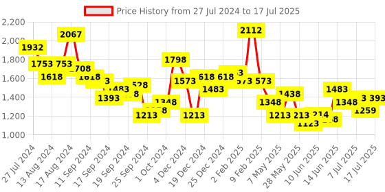 myntra.com Accessorize Textured Structured Sling Bag accessorize Price History Graph from 27 Jul 2024 to 7 Jul 2025