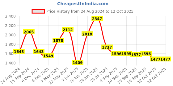myntra.com Accessorize Textured Structured Sling Bag accessorize Price History Graph from 24 Aug 2024 to 12 Oct 2025