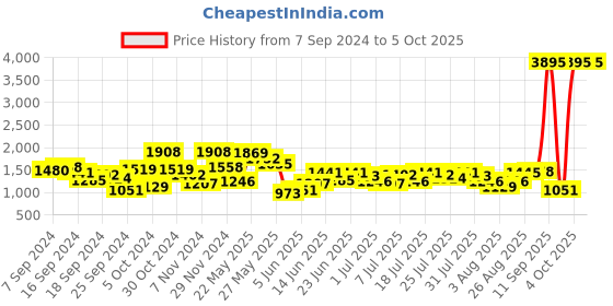 myntra.com Accessorize Textured Structured Sling Bag accessorize Price History Graph from 7 Sep 2024 to 4 Oct 2025