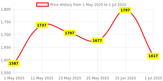 myntra.com Accessorize Textured Structured Sling Bag accessorize Price History Graph from 1 May 2025 to 1 Jul 2025