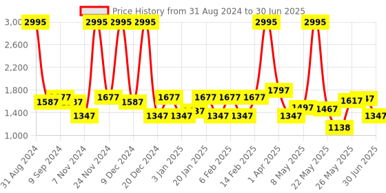 myntra.com Accessorize Textured Structured Sling Bag with Fringed accessorize Price History Graph from 31 Aug 2024 to 30 Jun 2025