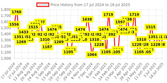 myntra.com Accessorize Textured Structured Sling Bag with Quilted accessorize Price History Graph from 17 Jul 2024 to 12 Jul 2025
